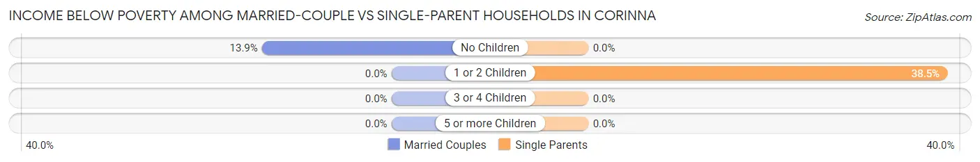 Income Below Poverty Among Married-Couple vs Single-Parent Households in Corinna