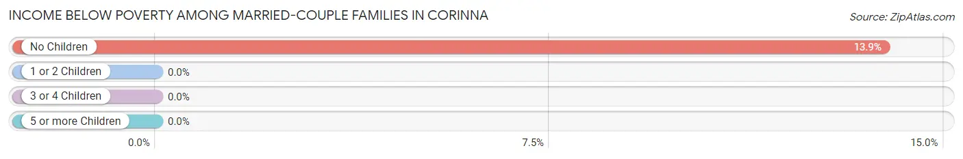 Income Below Poverty Among Married-Couple Families in Corinna