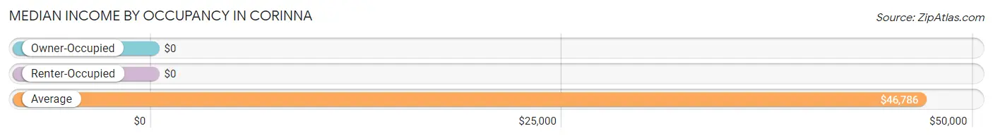 Median Income by Occupancy in Corinna