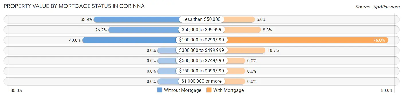 Property Value by Mortgage Status in Corinna