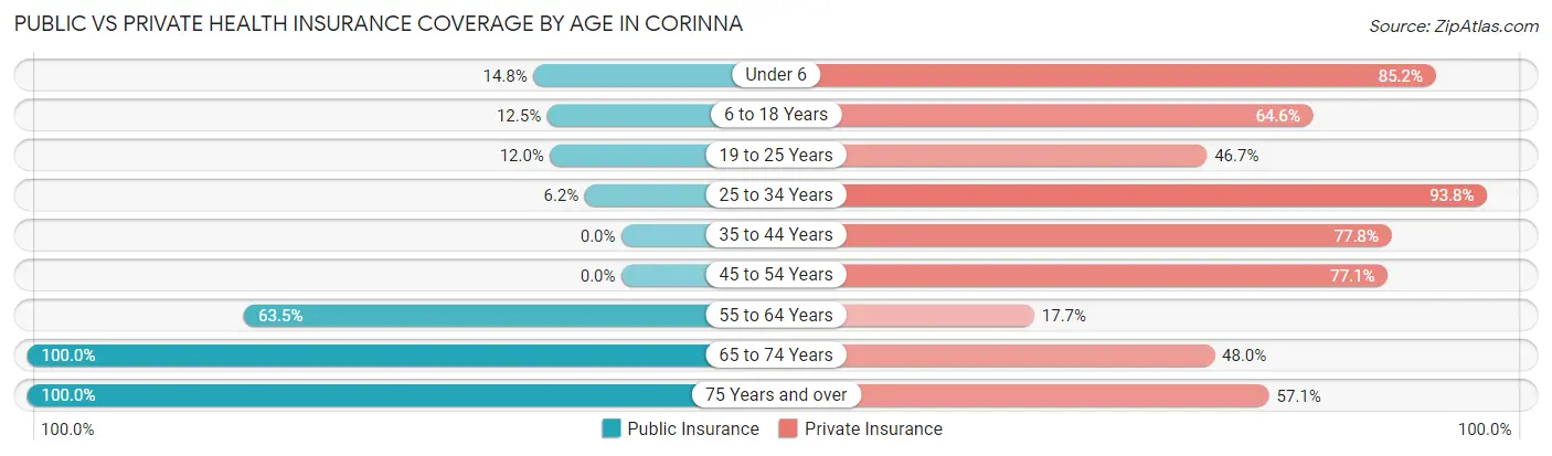 Public vs Private Health Insurance Coverage by Age in Corinna