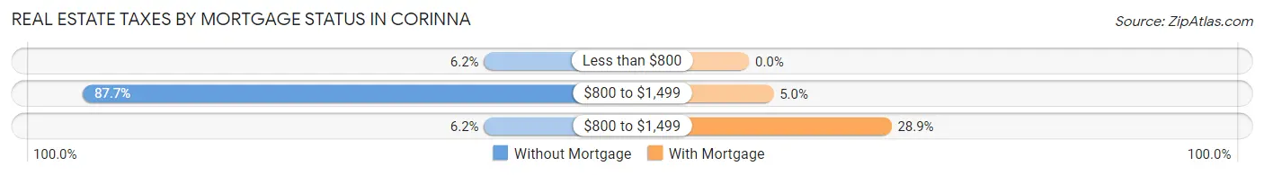 Real Estate Taxes by Mortgage Status in Corinna