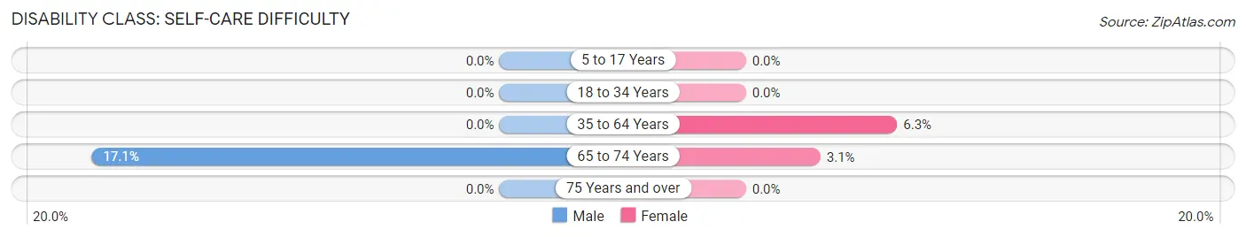 Disability in Corinna: <span>Self-Care Difficulty</span>