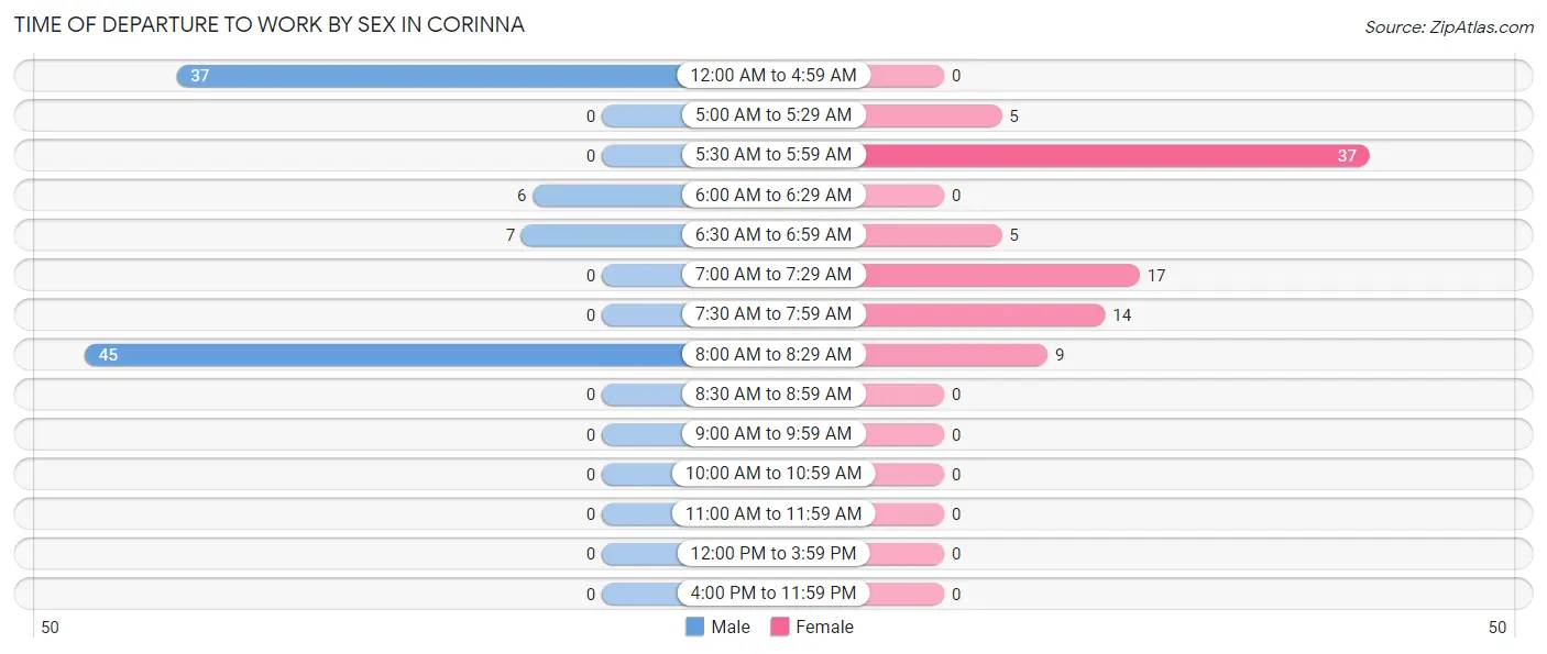 Time of Departure to Work by Sex in Corinna