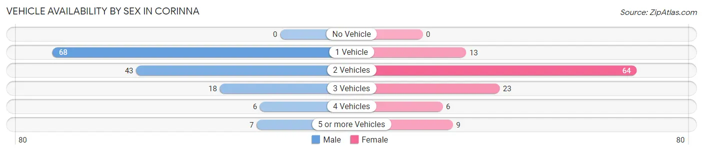 Vehicle Availability by Sex in Corinna