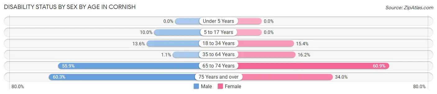 Disability Status by Sex by Age in Cornish