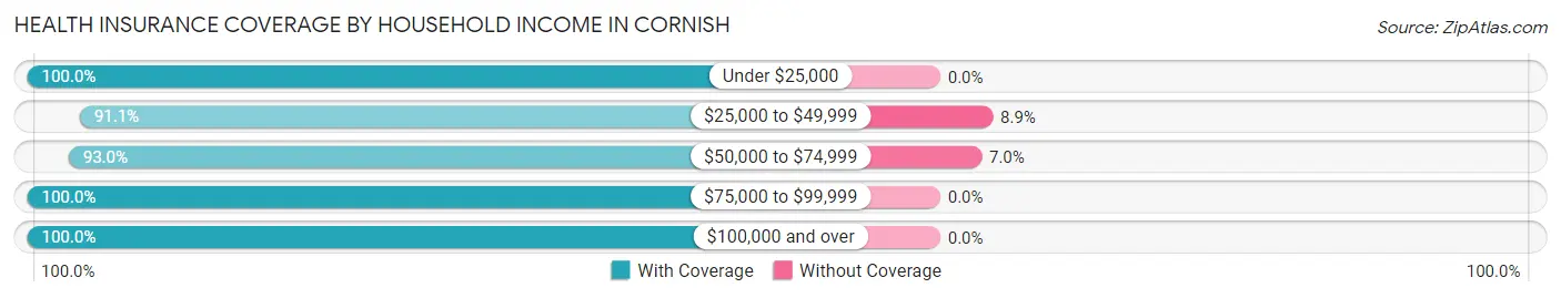 Health Insurance Coverage by Household Income in Cornish