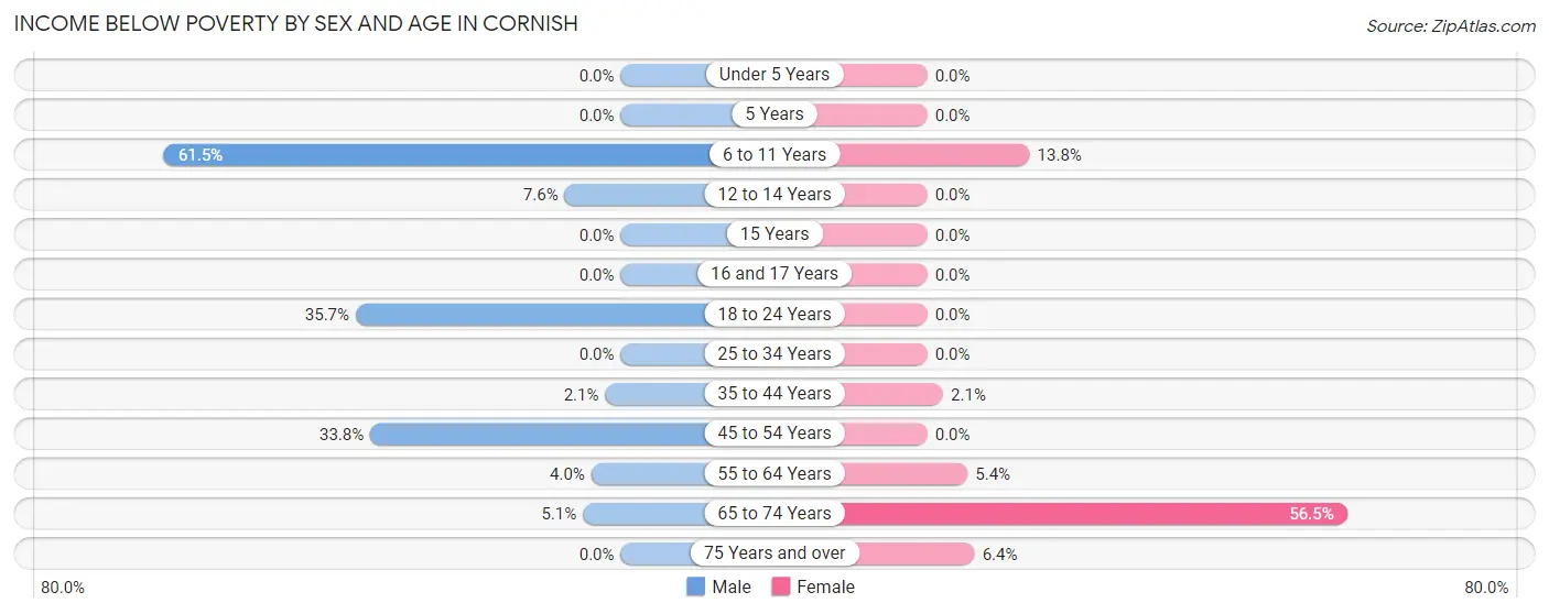 Income Below Poverty by Sex and Age in Cornish