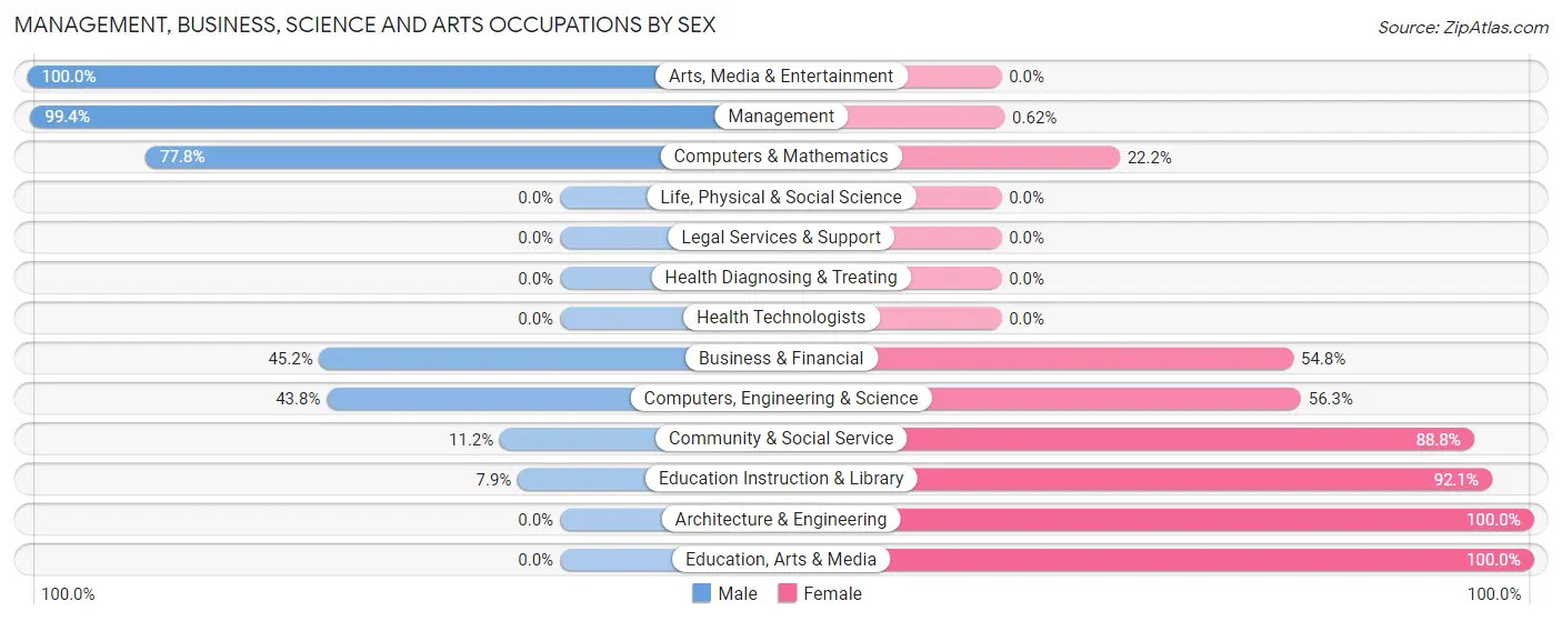 Management, Business, Science and Arts Occupations by Sex in Cornish