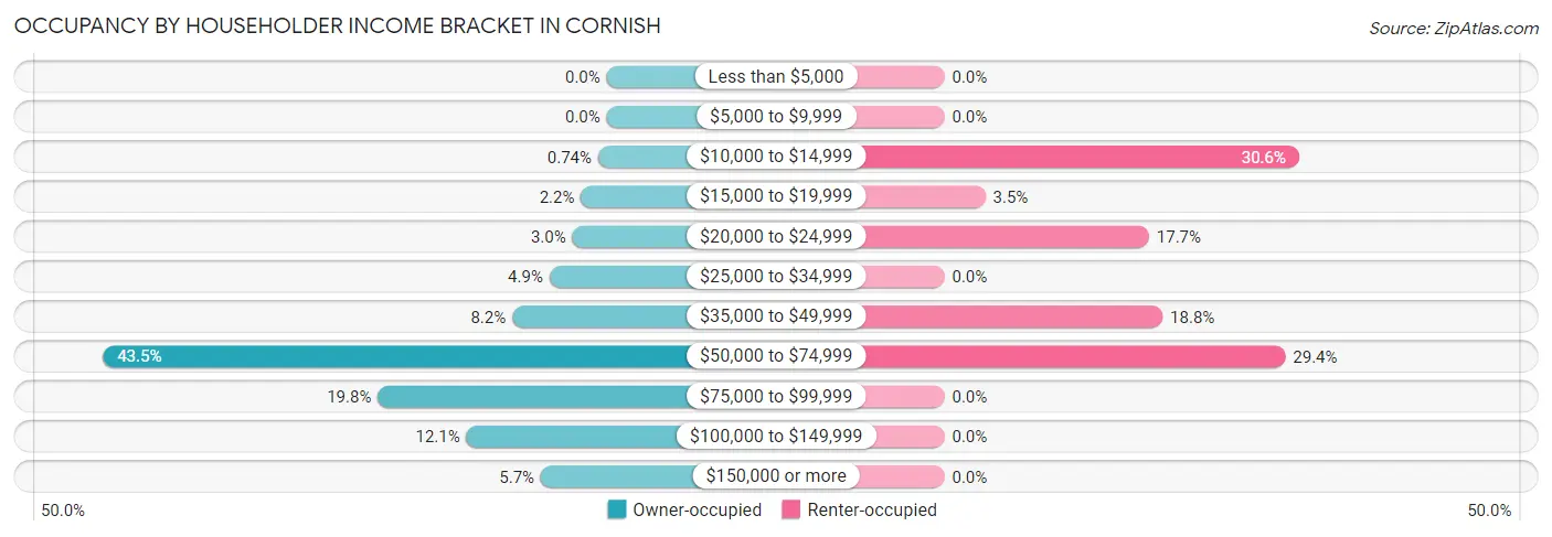 Occupancy by Householder Income Bracket in Cornish
