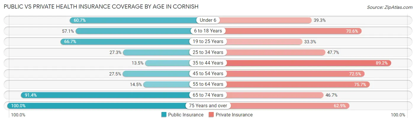 Public vs Private Health Insurance Coverage by Age in Cornish