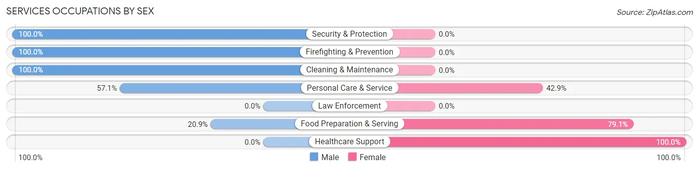 Services Occupations by Sex in Cornish