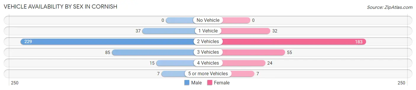 Vehicle Availability by Sex in Cornish