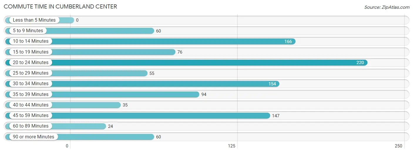 Commute Time in Cumberland Center