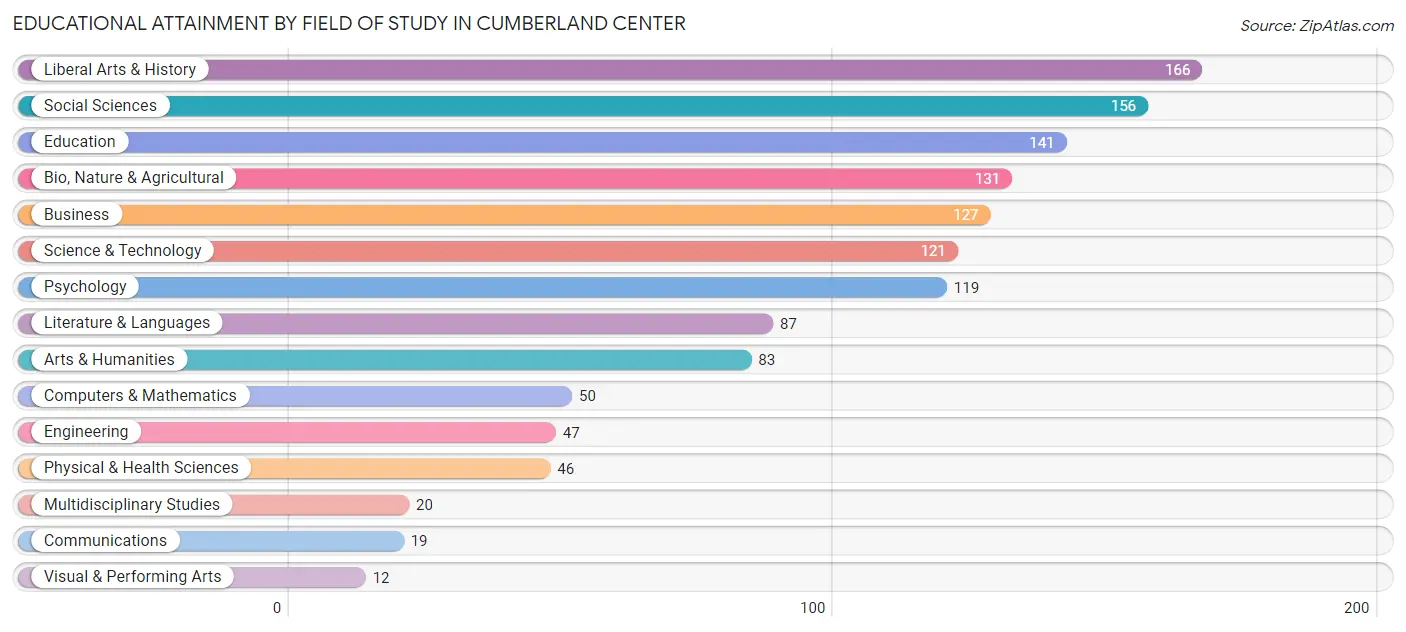 Educational Attainment by Field of Study in Cumberland Center