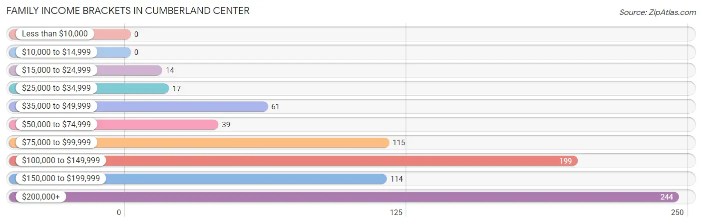 Family Income Brackets in Cumberland Center