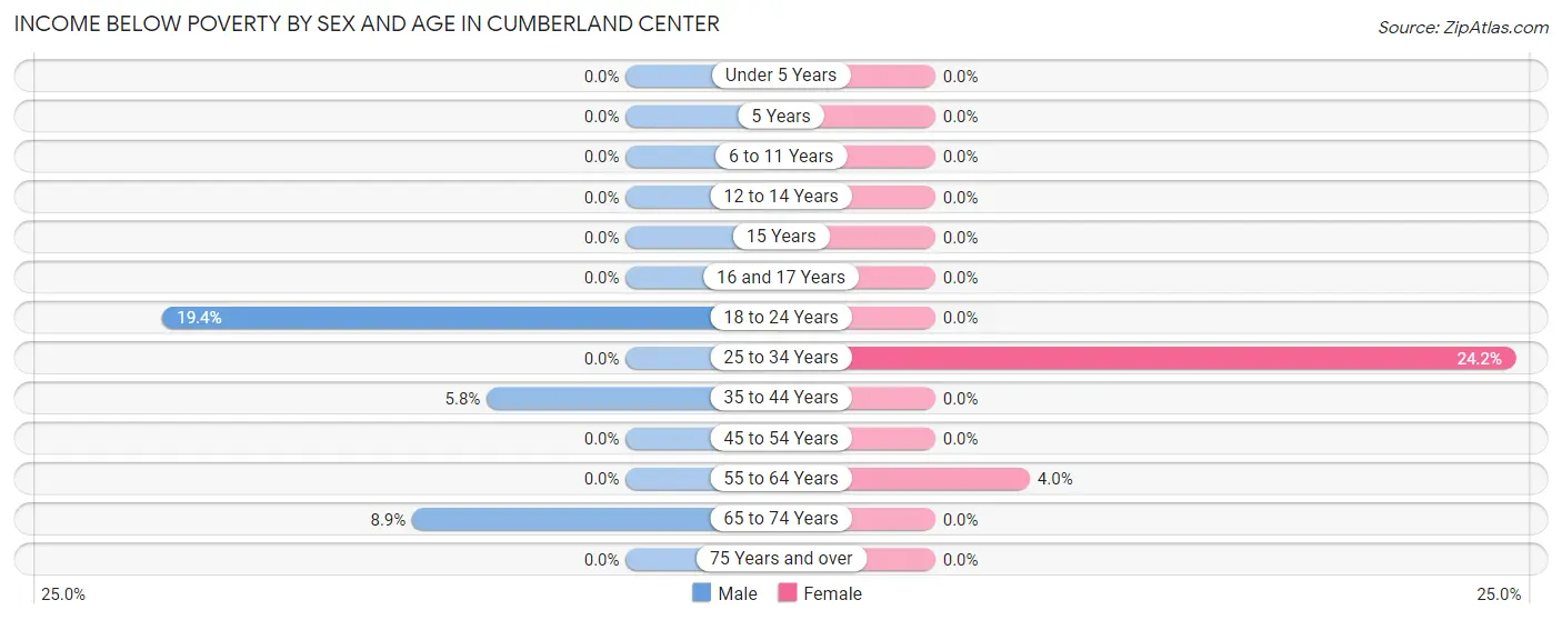 Income Below Poverty by Sex and Age in Cumberland Center