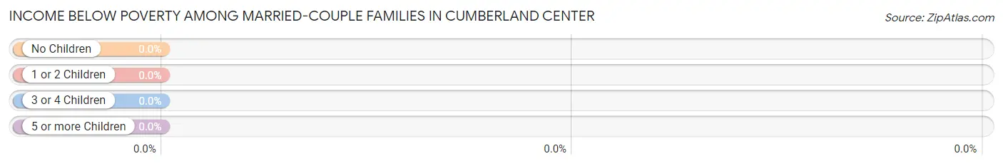 Income Below Poverty Among Married-Couple Families in Cumberland Center