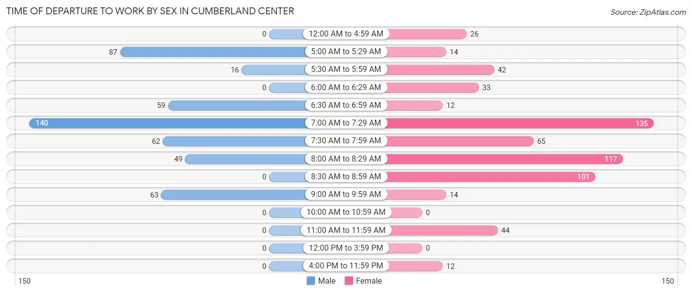 Time of Departure to Work by Sex in Cumberland Center