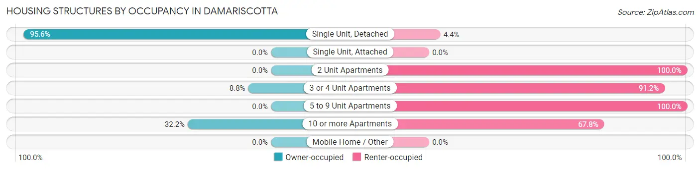 Housing Structures by Occupancy in Damariscotta