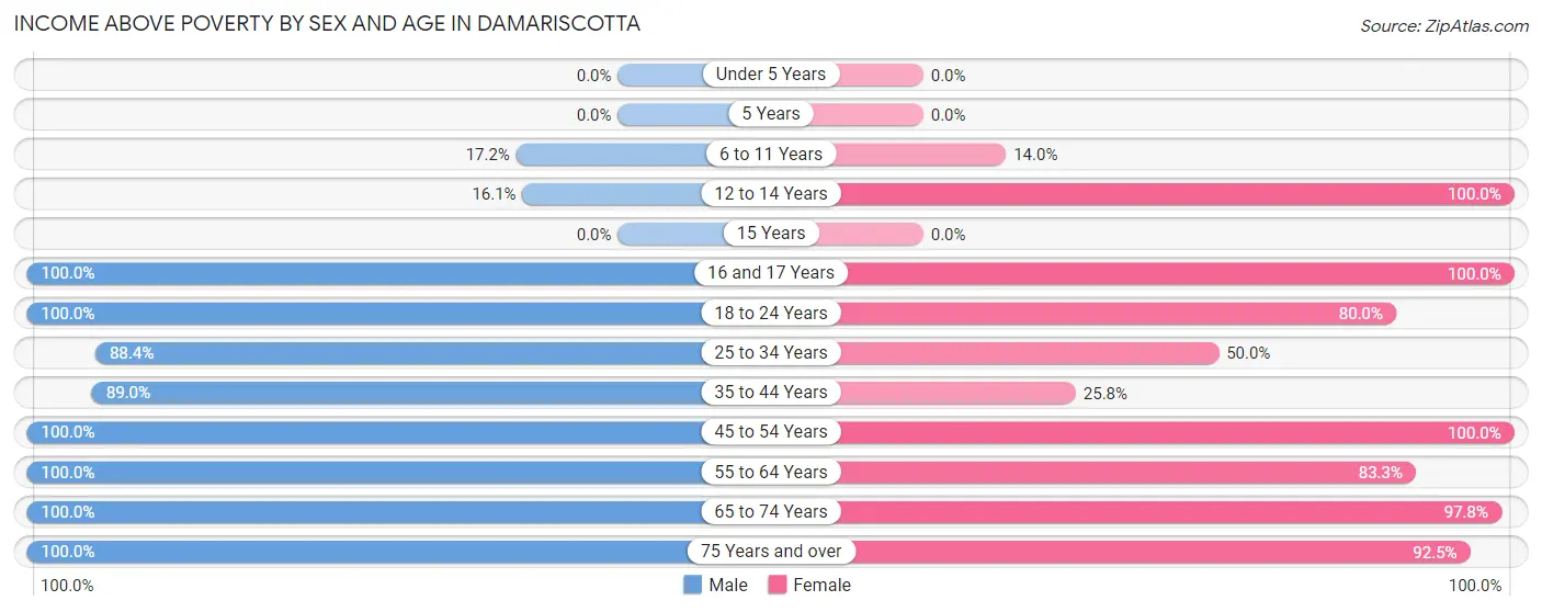 Income Above Poverty by Sex and Age in Damariscotta