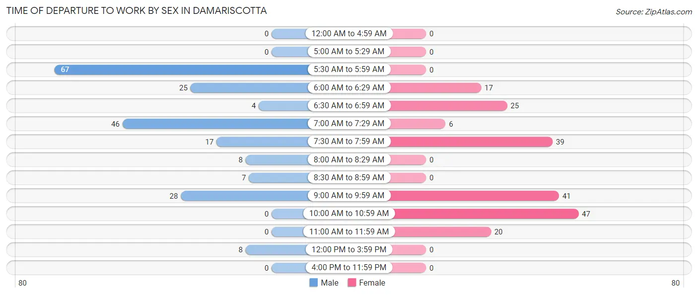 Time of Departure to Work by Sex in Damariscotta