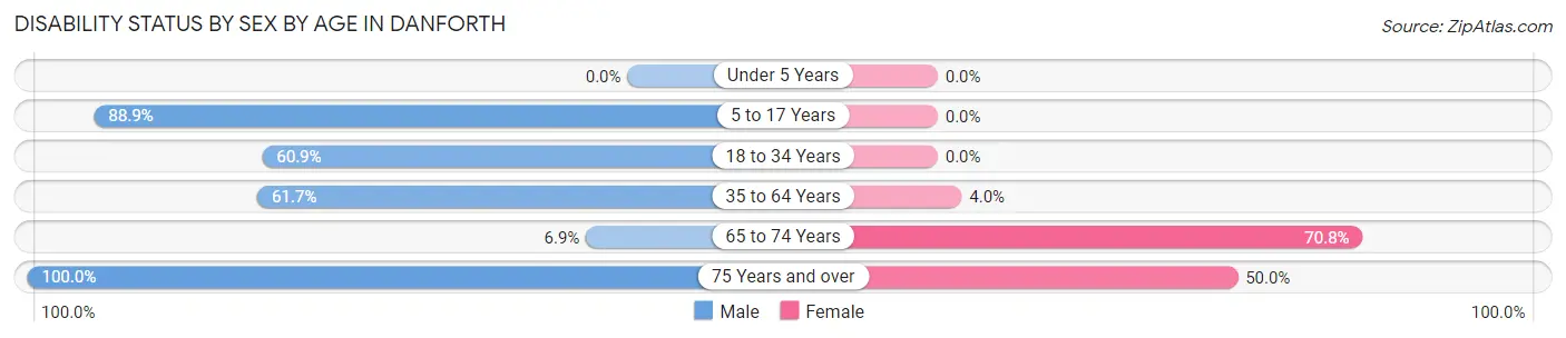 Disability Status by Sex by Age in Danforth