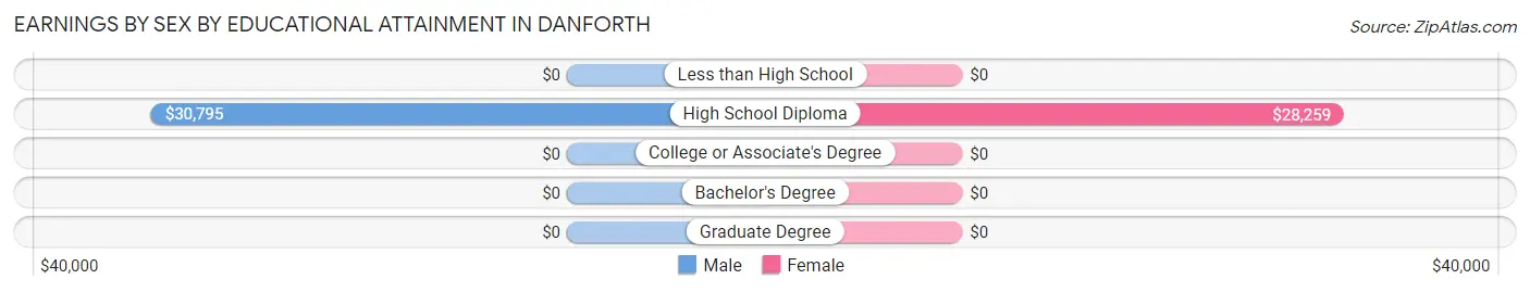 Earnings by Sex by Educational Attainment in Danforth