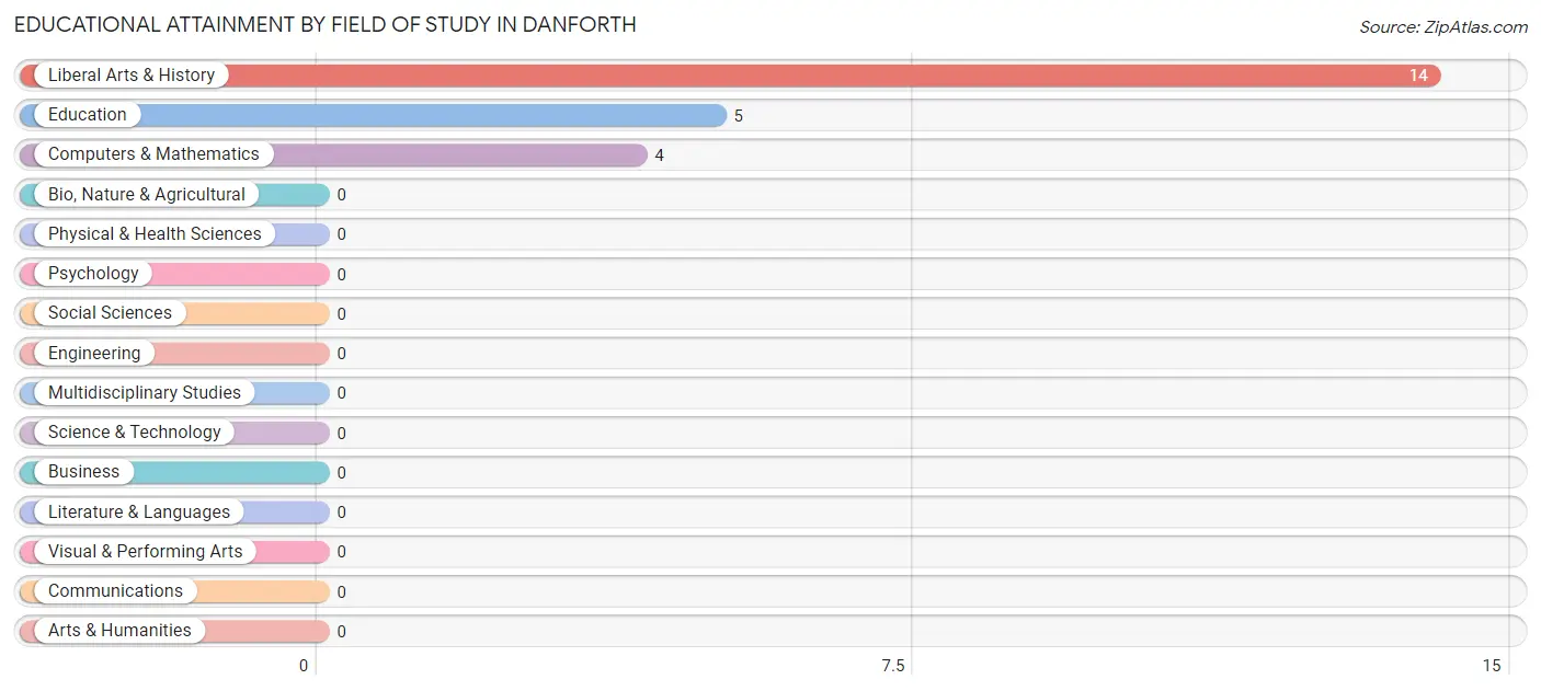 Educational Attainment by Field of Study in Danforth