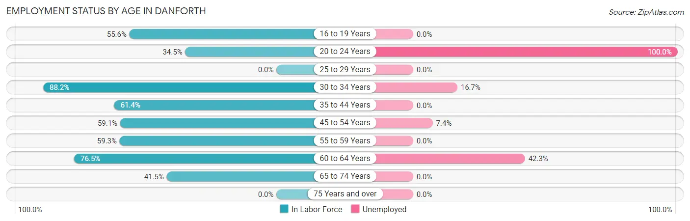 Employment Status by Age in Danforth