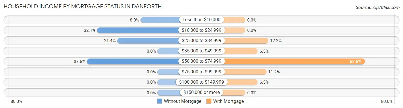 Household Income by Mortgage Status in Danforth