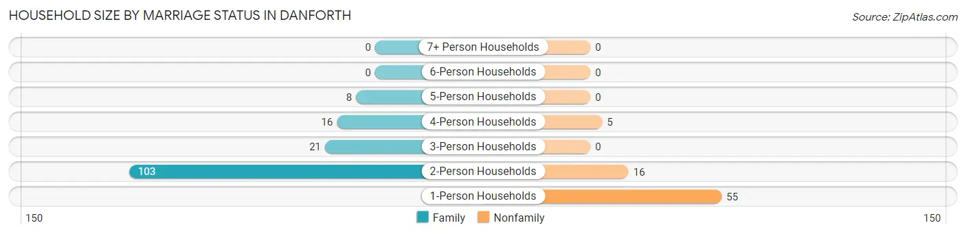 Household Size by Marriage Status in Danforth
