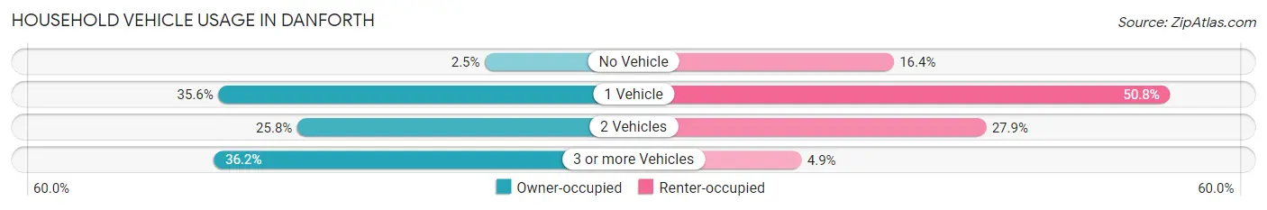 Household Vehicle Usage in Danforth