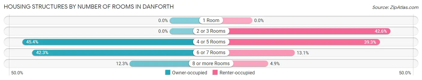 Housing Structures by Number of Rooms in Danforth