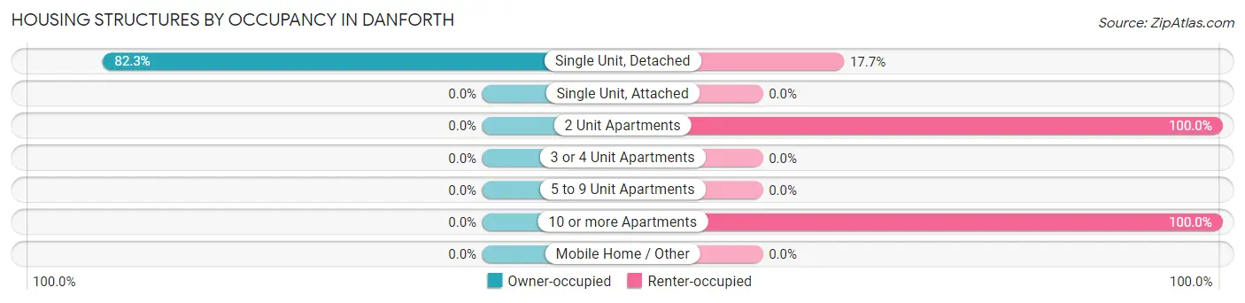 Housing Structures by Occupancy in Danforth