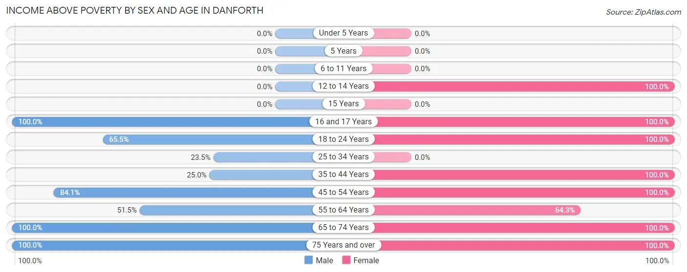 Income Above Poverty by Sex and Age in Danforth