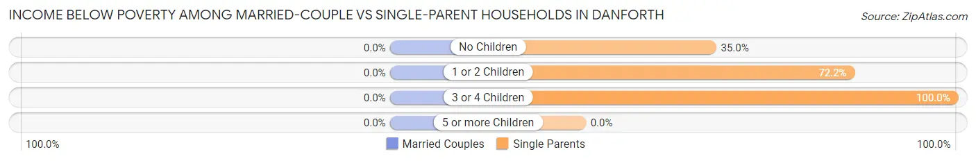 Income Below Poverty Among Married-Couple vs Single-Parent Households in Danforth