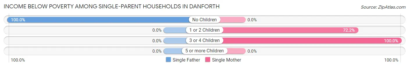 Income Below Poverty Among Single-Parent Households in Danforth