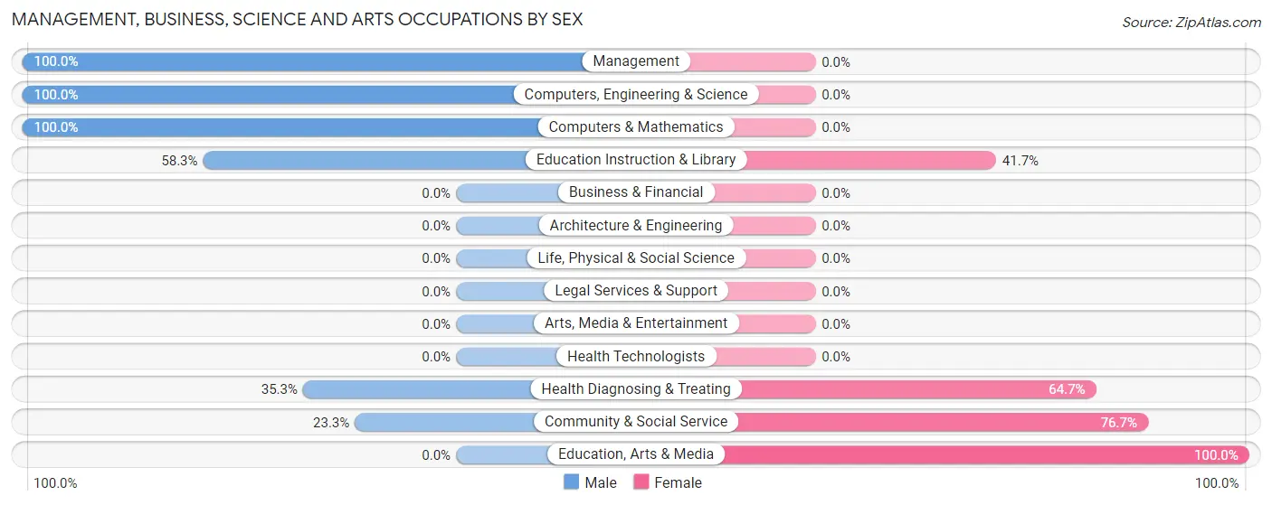 Management, Business, Science and Arts Occupations by Sex in Danforth