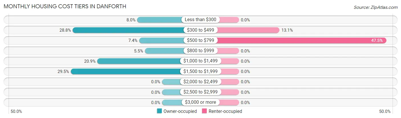 Monthly Housing Cost Tiers in Danforth