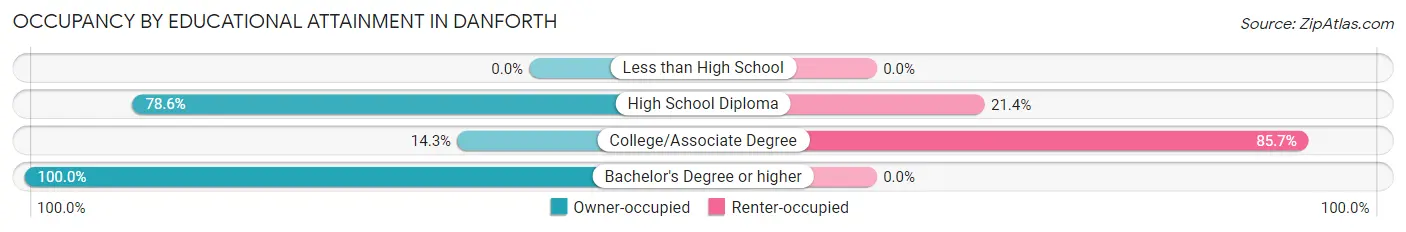 Occupancy by Educational Attainment in Danforth