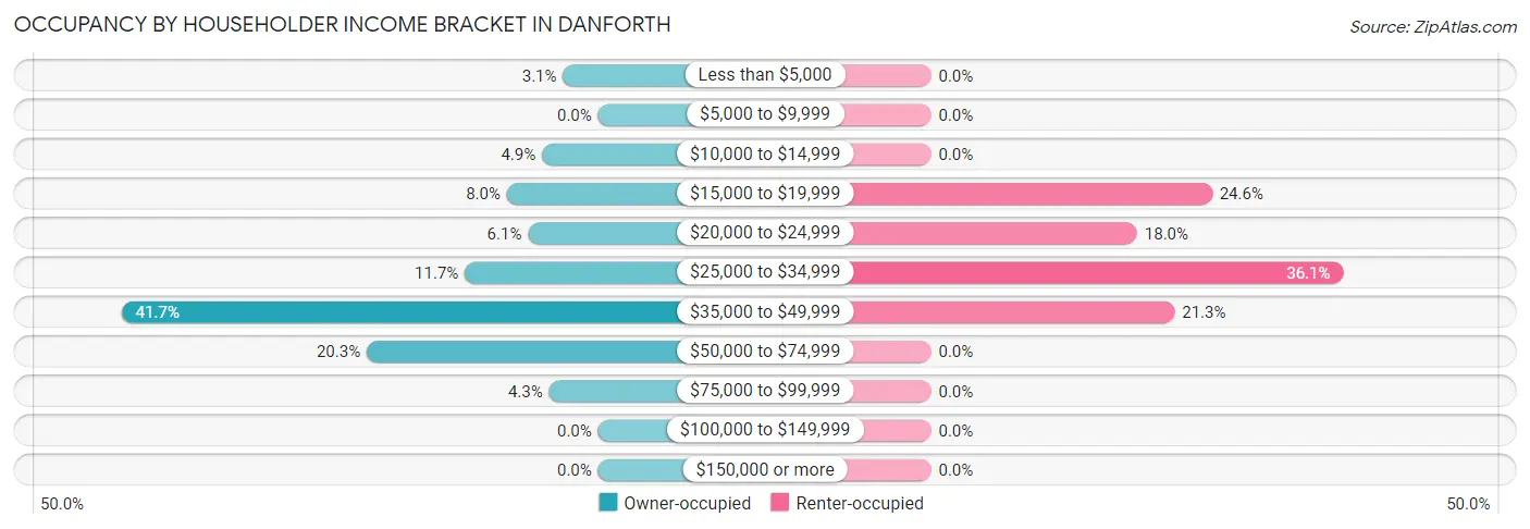 Occupancy by Householder Income Bracket in Danforth