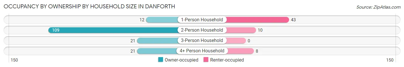 Occupancy by Ownership by Household Size in Danforth