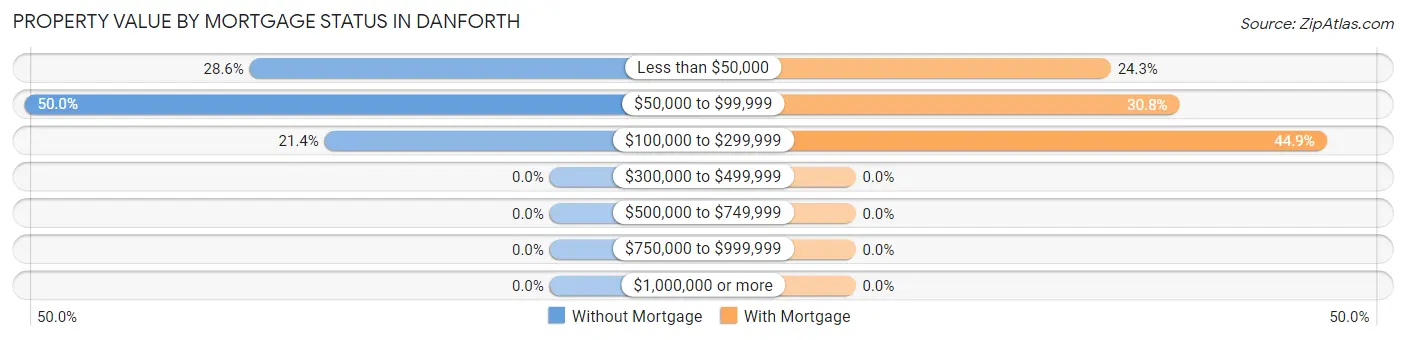 Property Value by Mortgage Status in Danforth