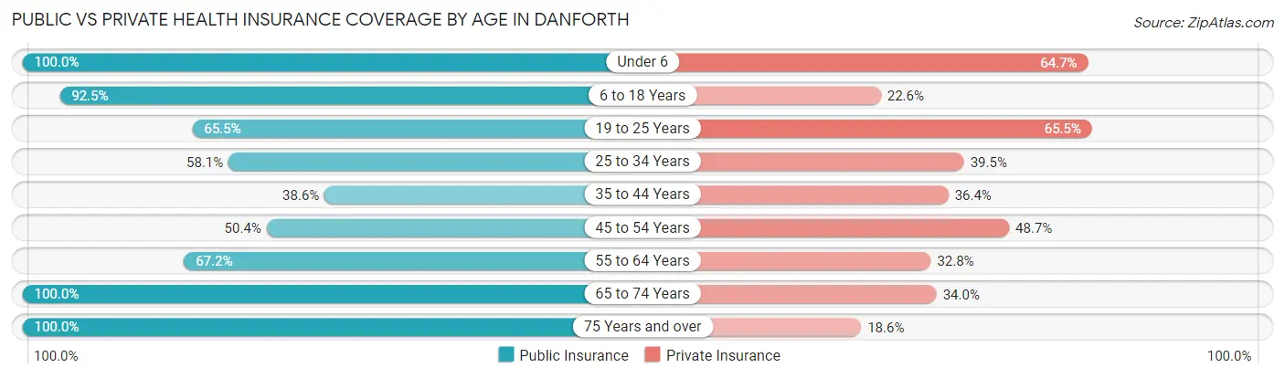 Public vs Private Health Insurance Coverage by Age in Danforth