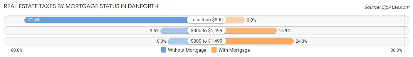 Real Estate Taxes by Mortgage Status in Danforth