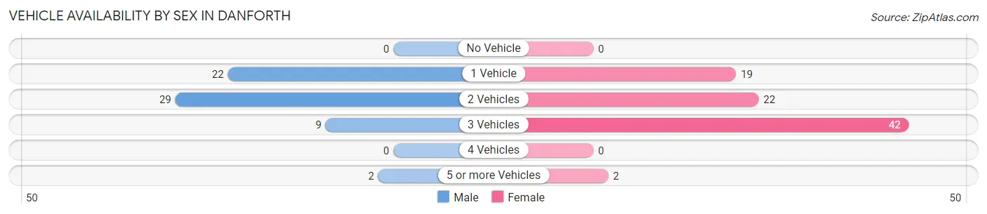 Vehicle Availability by Sex in Danforth