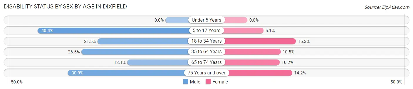 Disability Status by Sex by Age in Dixfield