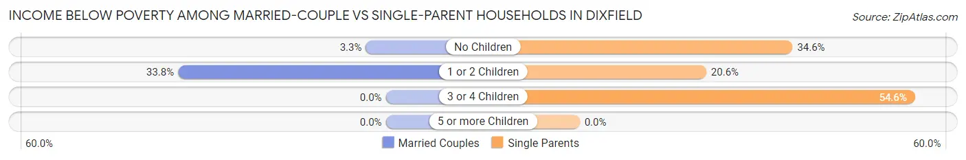Income Below Poverty Among Married-Couple vs Single-Parent Households in Dixfield