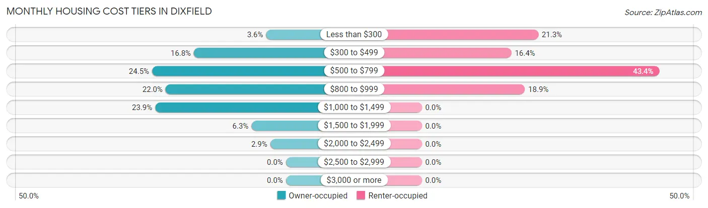 Monthly Housing Cost Tiers in Dixfield